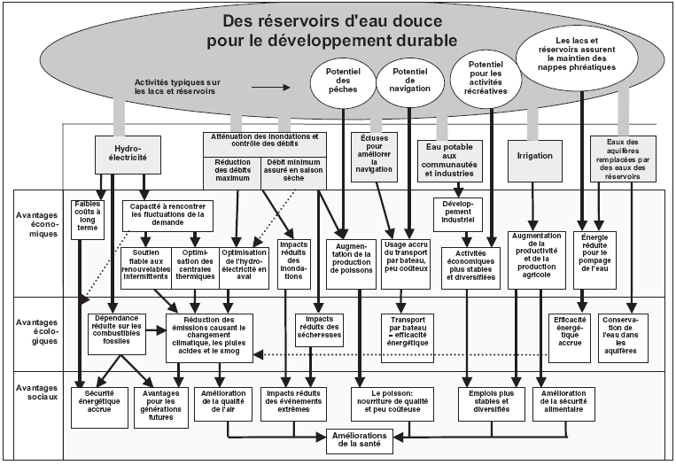 Usages et services potentiels des réservoirs d’eau douce