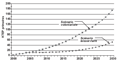 Économies annuelles d’énergie primaire dans les secteurs résidentiel et tertiaire selon les scénarios laisser-faire et volontariste