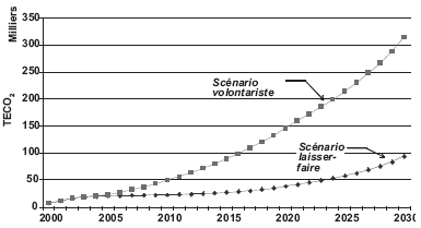 Émissions annuelles évitées dans le secteur résidentiel selon les scénarios laisser-faire et volontariste