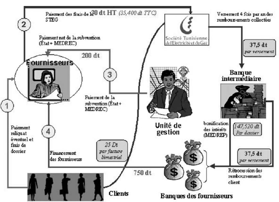 Les flux financiers mis en oeuvre dans le cadre du programme PROSOL