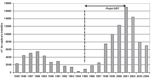 Evolution du marché du CES en Tunisie 1985-2004