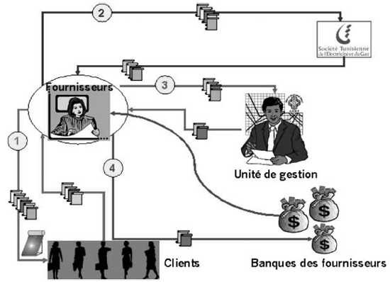 L’organisation pratique des opérations réalisées dans le cadre de PROSOL