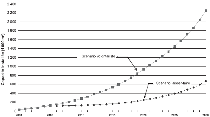 Parc installé de chauffe-eau solaires dans les secteurs résidentiel et tertiaire selon les scénarios laisser-faire et volontariste