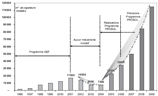 Premières réalisations et prévisions du programme PROSOL