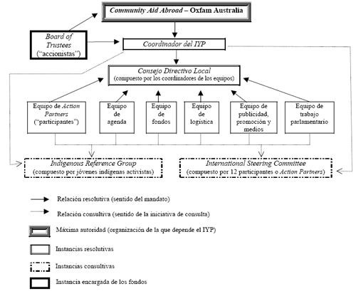 Structure fonctionnelle de l’International Youth Parliament – Oxfam Australie