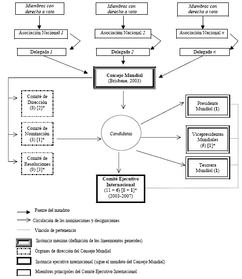 Estructura político-organizativa internacional de la World YWCA