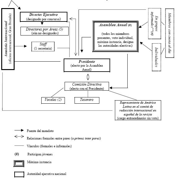 Structure de l’organisation de facto