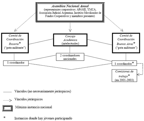 Estructura organizativa de ATTAC Argentina